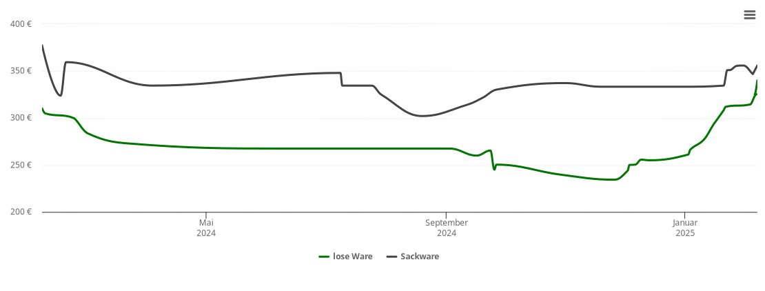 Holzpelletspreis-Chart für Hallbergmoos