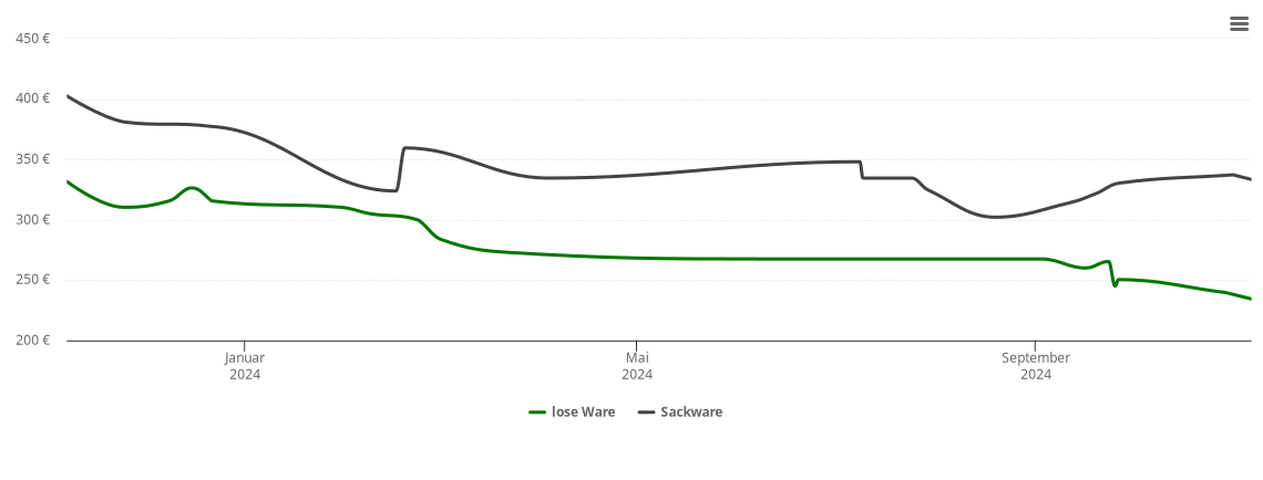 Holzpelletspreis-Chart für Kranzberg