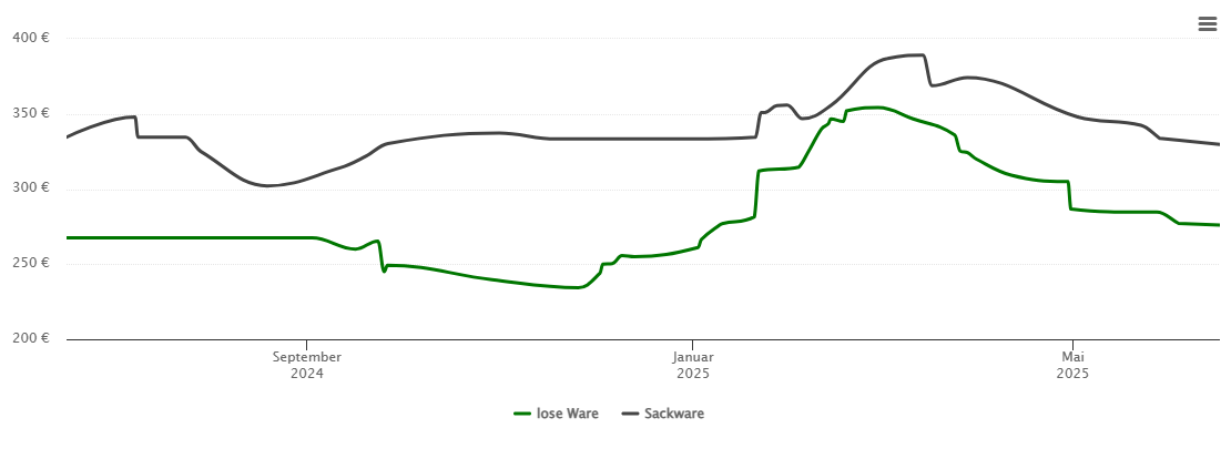 Holzpelletspreis-Chart für Nandlstadt