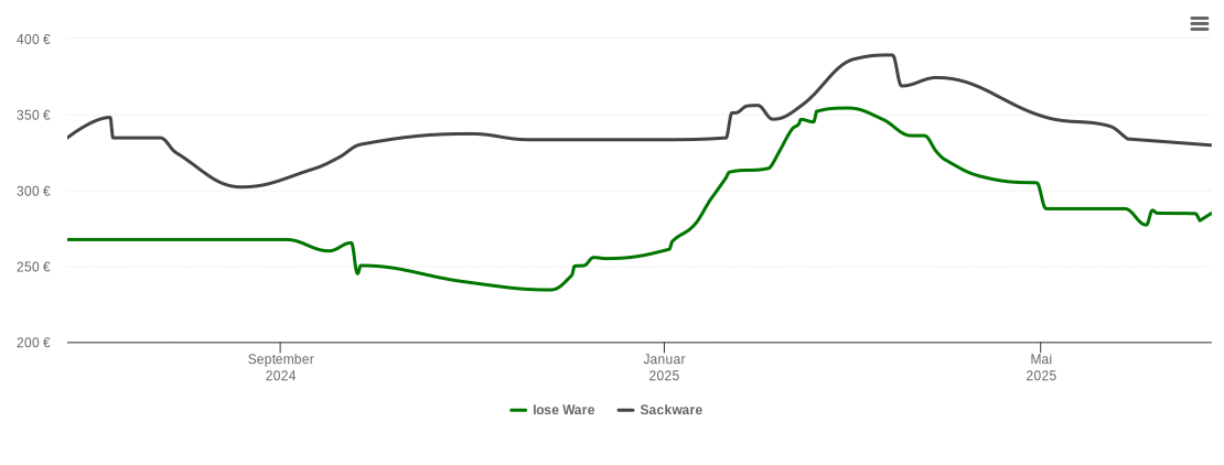 Holzpelletspreis-Chart für Wälschbuch