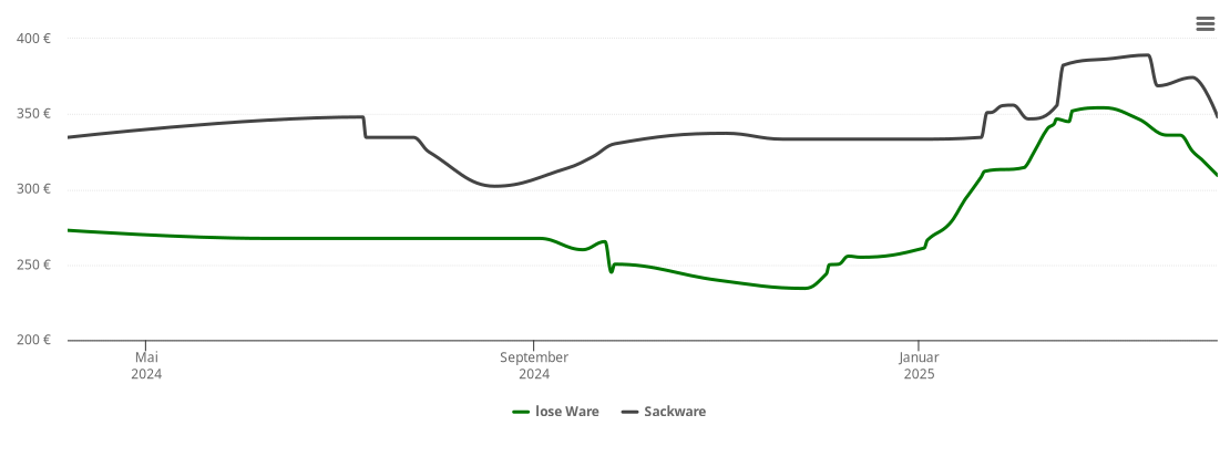 Holzpelletspreis-Chart für Gammelsdorf