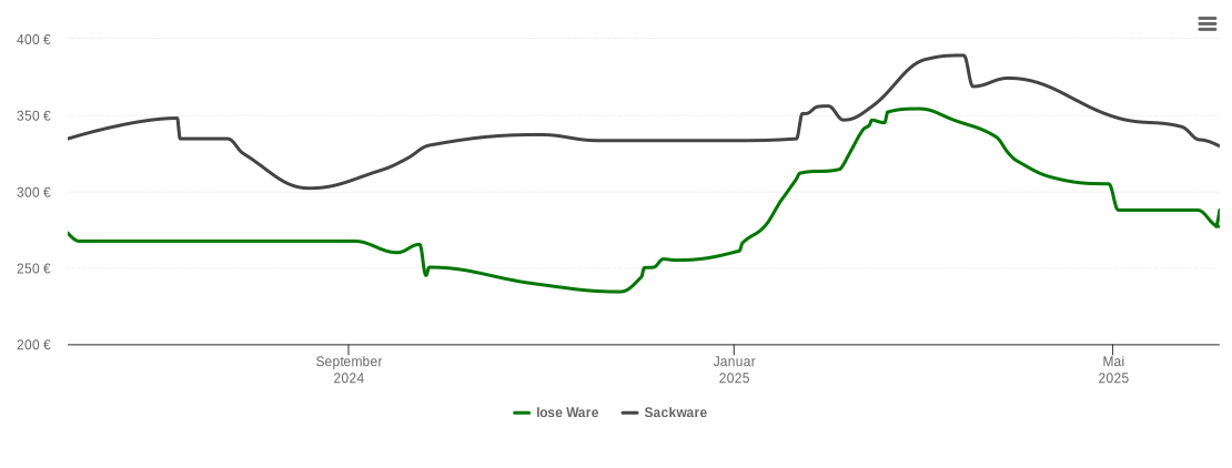 Holzpelletspreis-Chart für Haag an der Amper