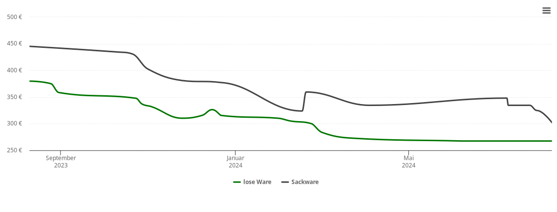 Holzpelletspreis-Chart für Hörgertshausen