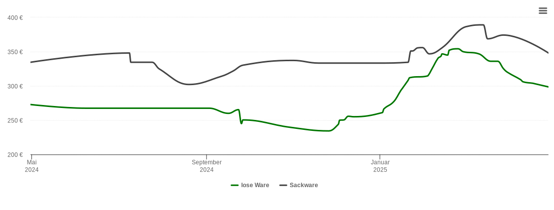 Holzpelletspreis-Chart für Oberding