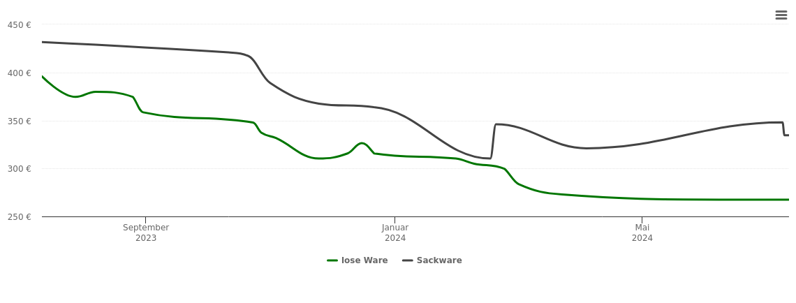 Holzpelletspreis-Chart für Fraunberg