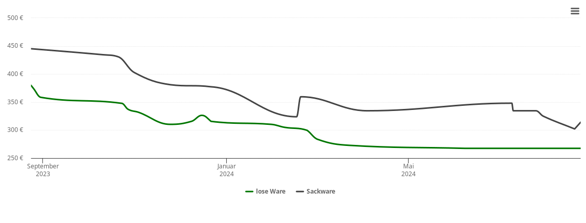 Holzpelletspreis-Chart für Moosinning