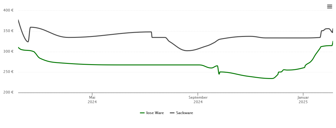 Holzpelletspreis-Chart für Wartenberg