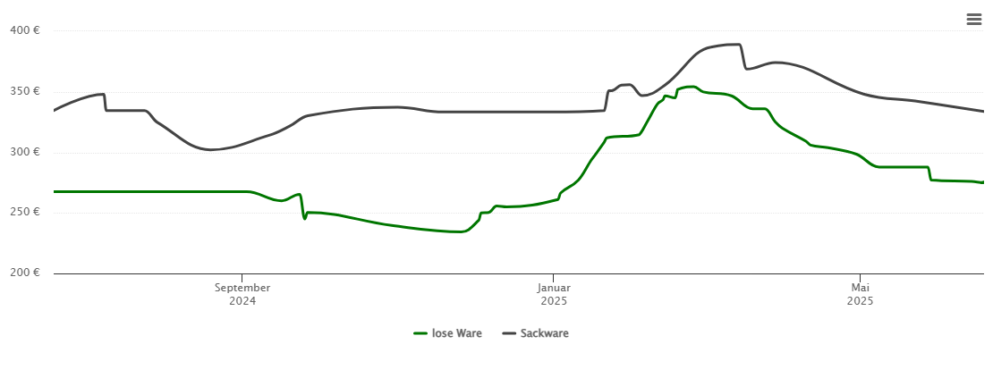 Holzpelletspreis-Chart für Berglern