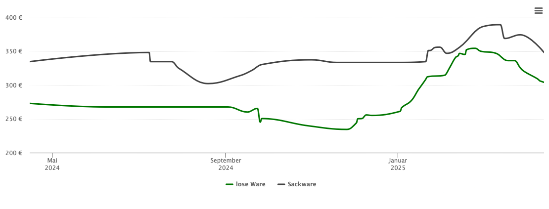 Holzpelletspreis-Chart für Finsing