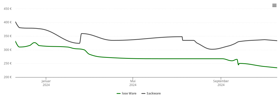 Holzpelletspreis-Chart für Fürnsbach