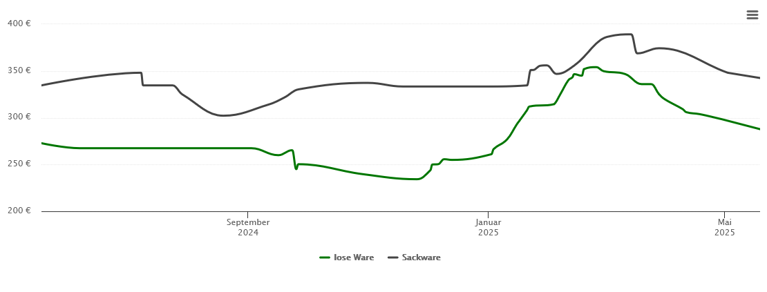 Holzpelletspreis-Chart für Neuching