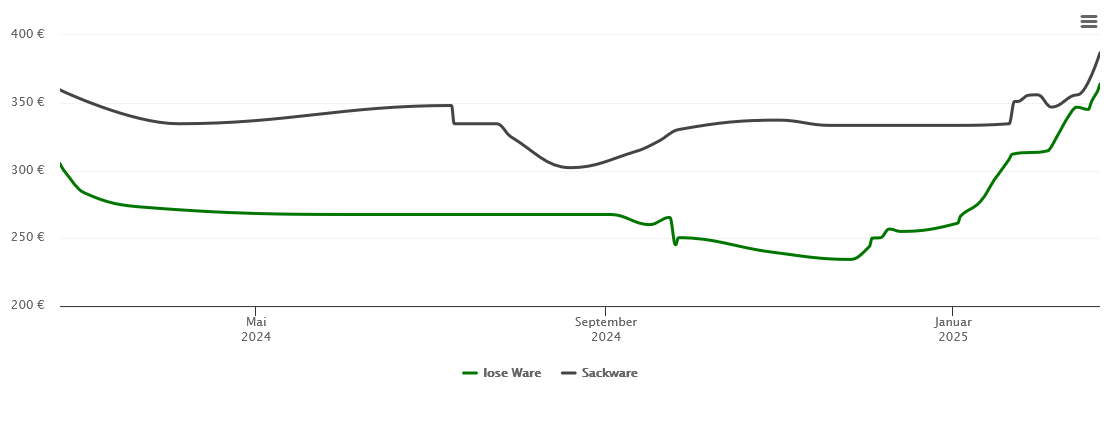 Holzpelletspreis-Chart für Kirchheim bei München