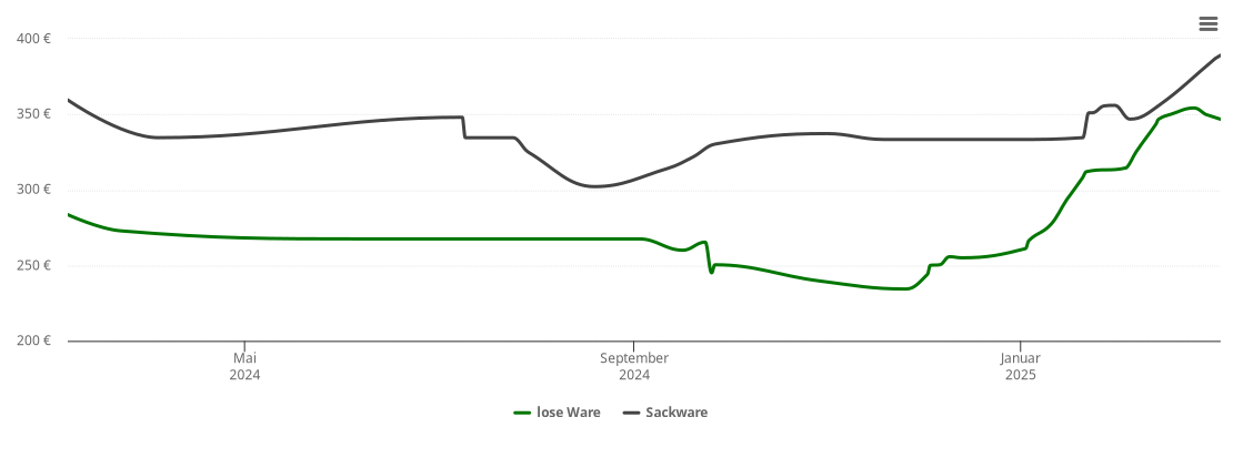 Holzpelletspreis-Chart für Ebersberg