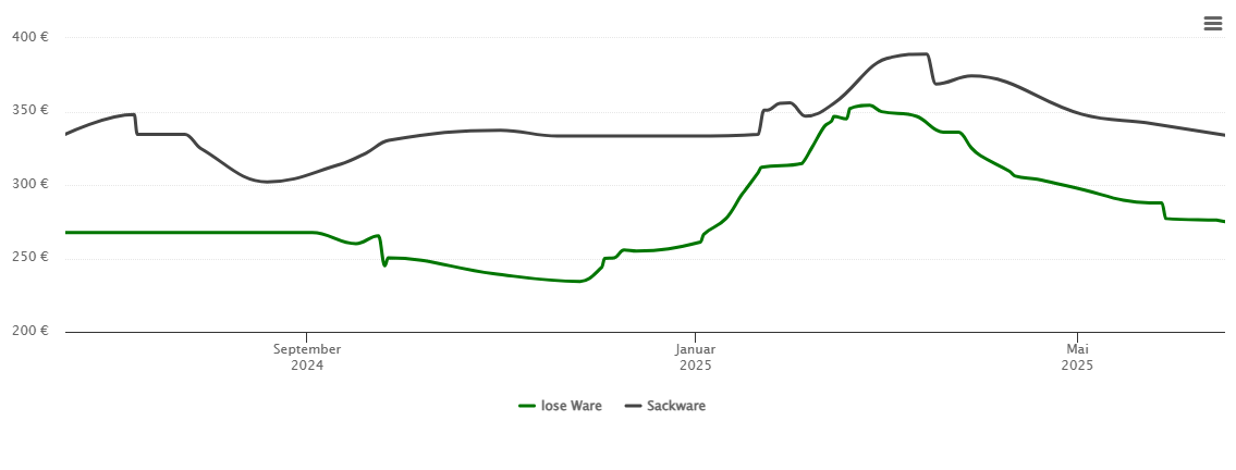 Holzpelletspreis-Chart für Ottenhofen