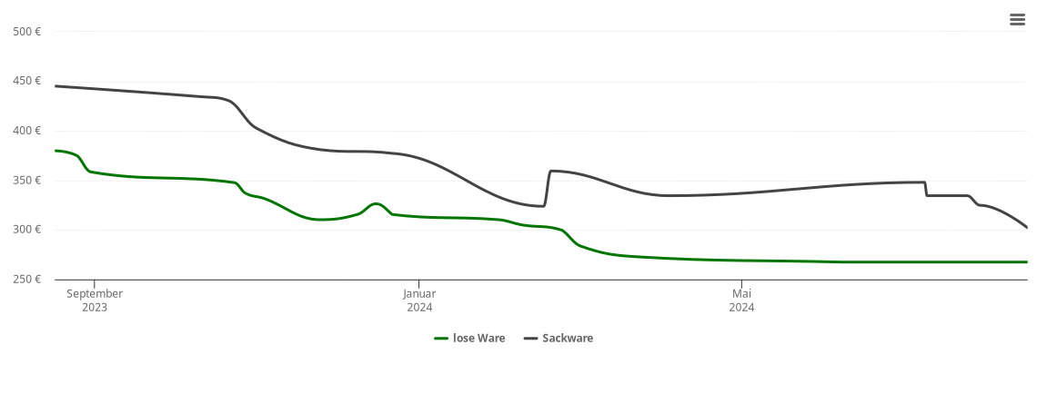 Holzpelletspreis-Chart für Neubiberg