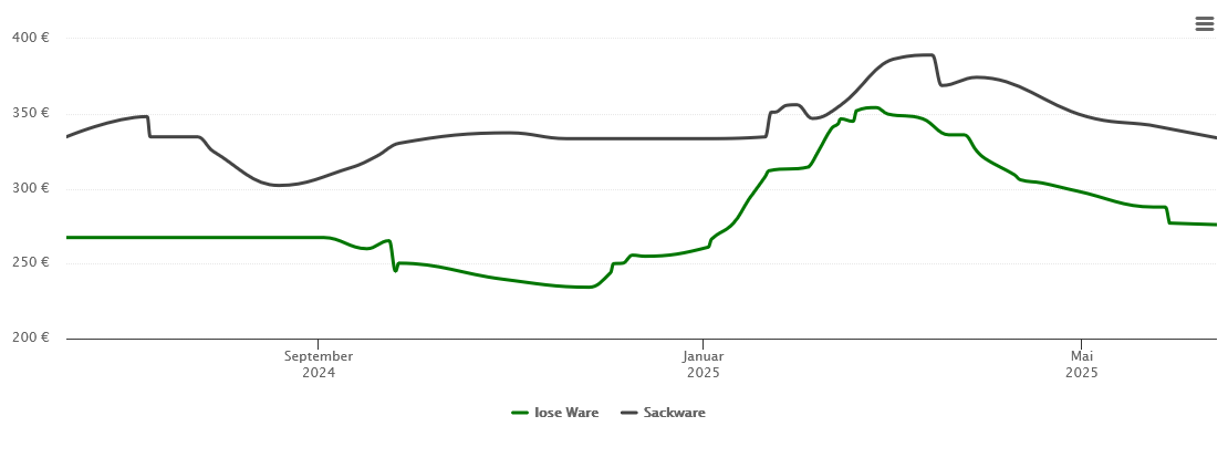 Holzpelletspreis-Chart für Poing