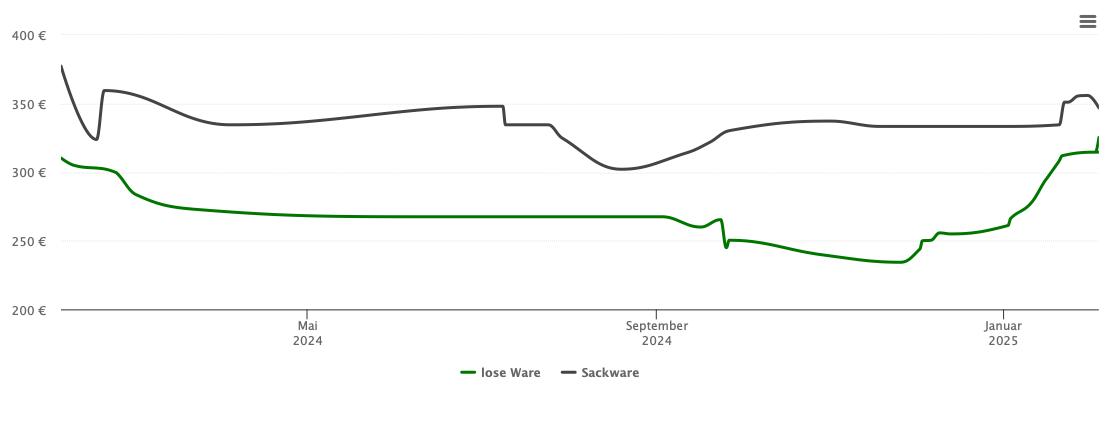 Holzpelletspreis-Chart für Zorneding