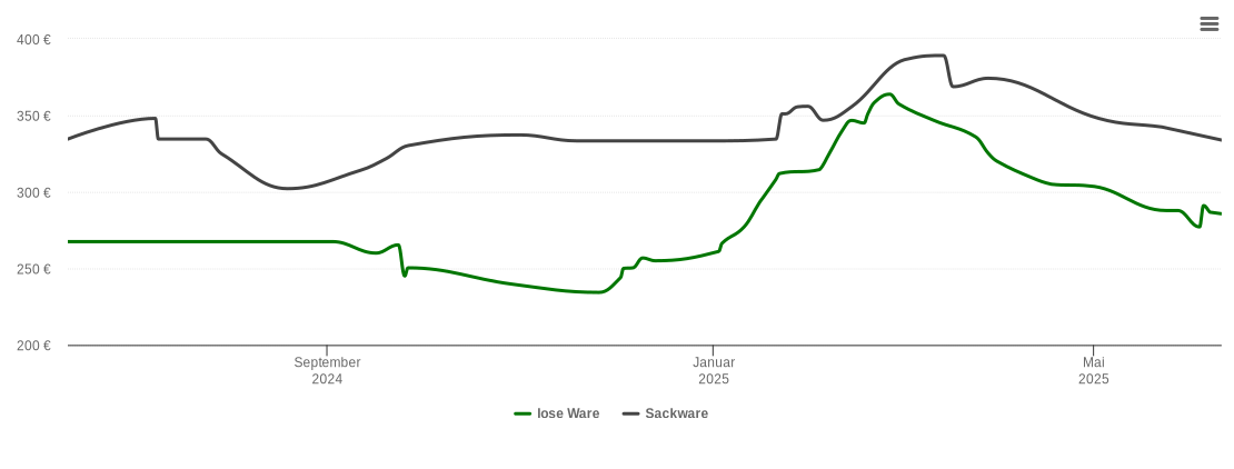 Holzpelletspreis-Chart für Aschheim