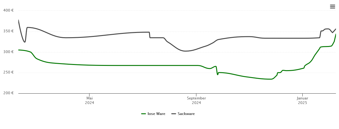 Holzpelletspreis-Chart für Kirchseeon