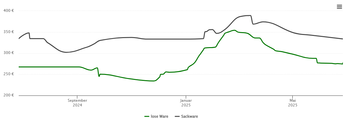 Holzpelletspreis-Chart für Aßling