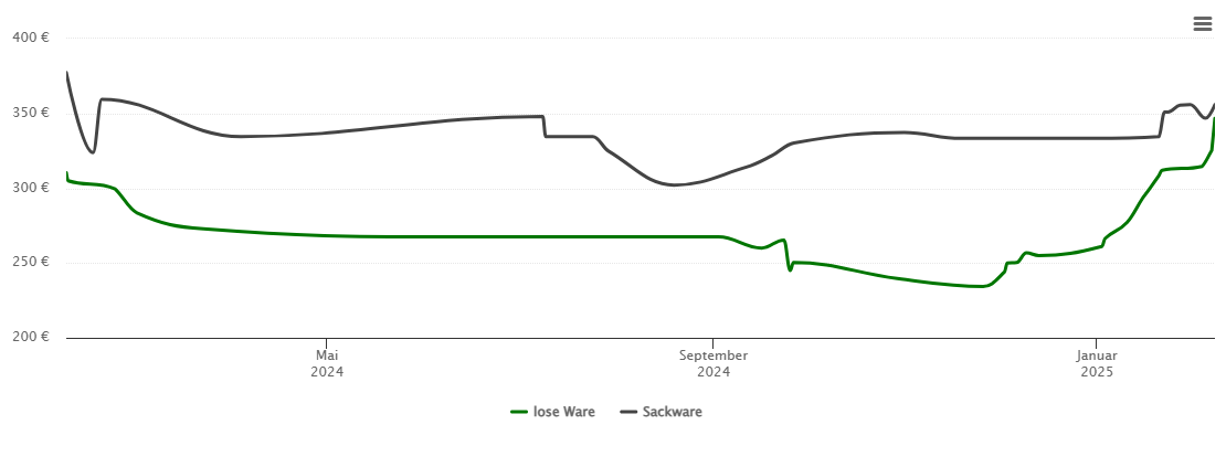 Holzpelletspreis-Chart für Höhenkirchen-Siegertsbrunn