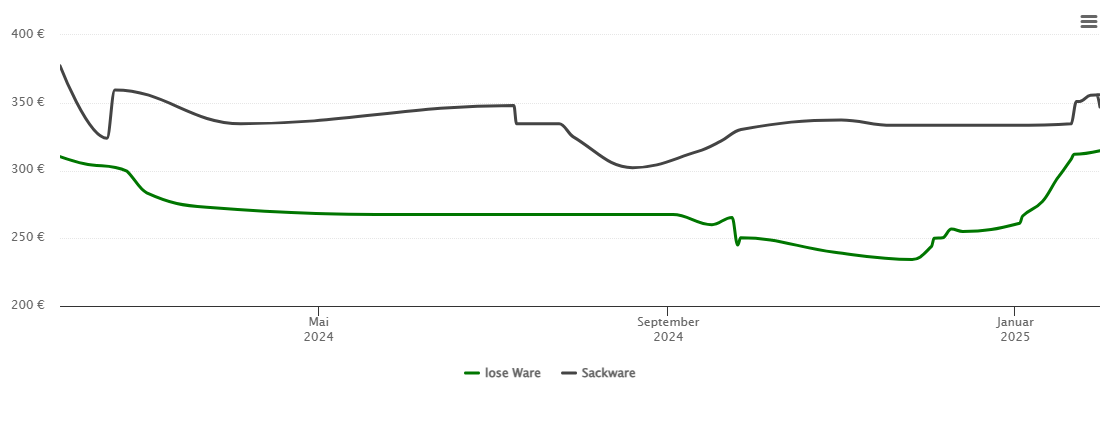 Holzpelletspreis-Chart für Putzbrunn