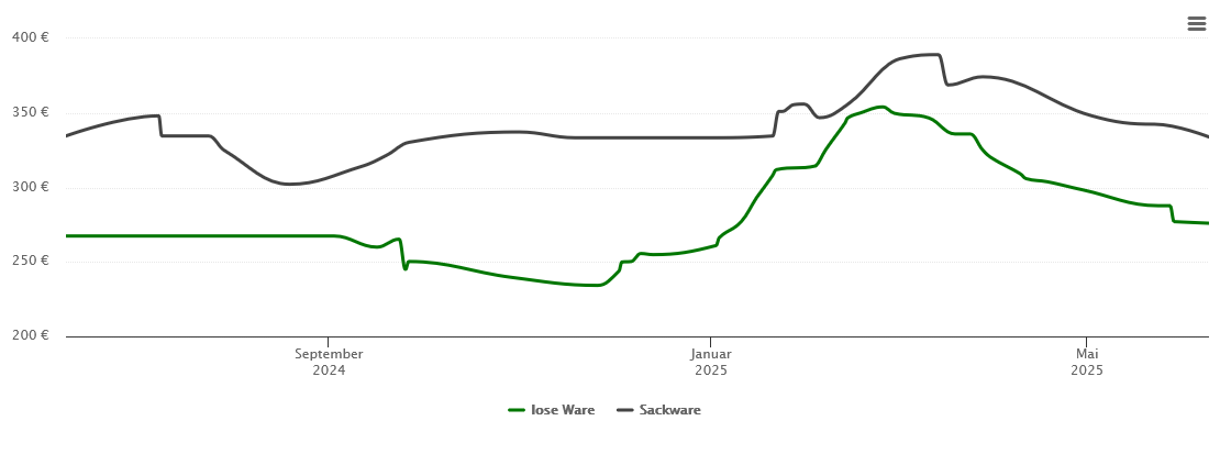 Holzpelletspreis-Chart für Steinhöring