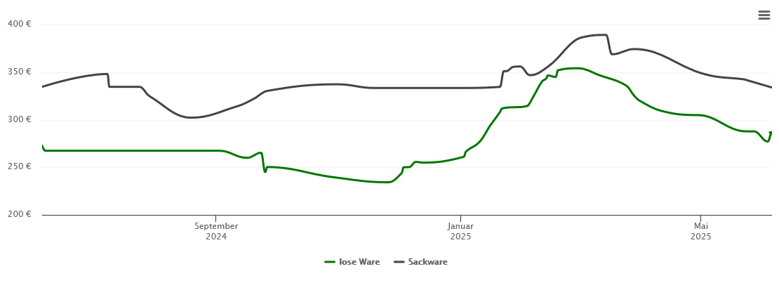 Holzpelletspreis-Chart für Forstinning