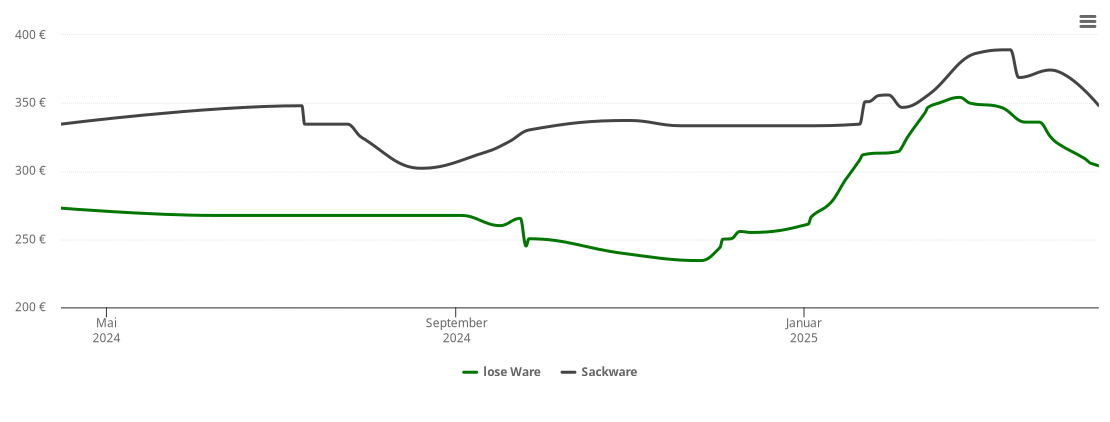 Holzpelletspreis-Chart für Moosach