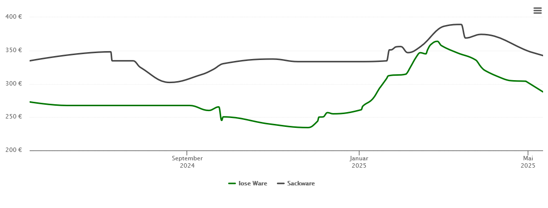 Holzpelletspreis-Chart für Unterschleißheim