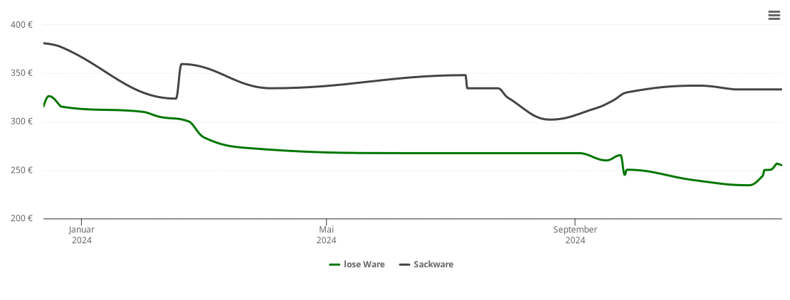 Holzpelletspreis-Chart für Zwillingshof