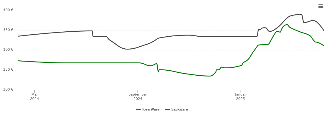 Holzpelletspreis-Chart für Garching bei München