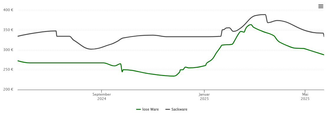 Holzpelletspreis-Chart für Oberschleißheim