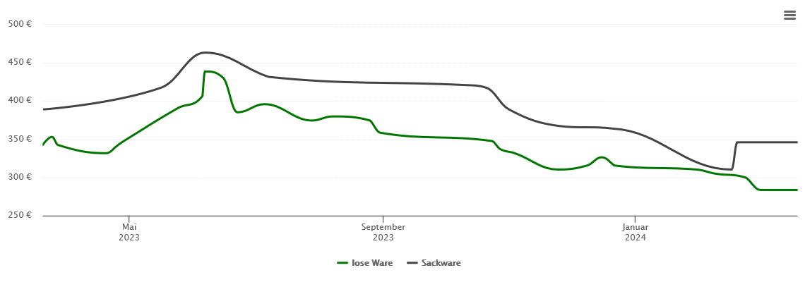 Holzpelletspreis-Chart für Fahrenzhausen