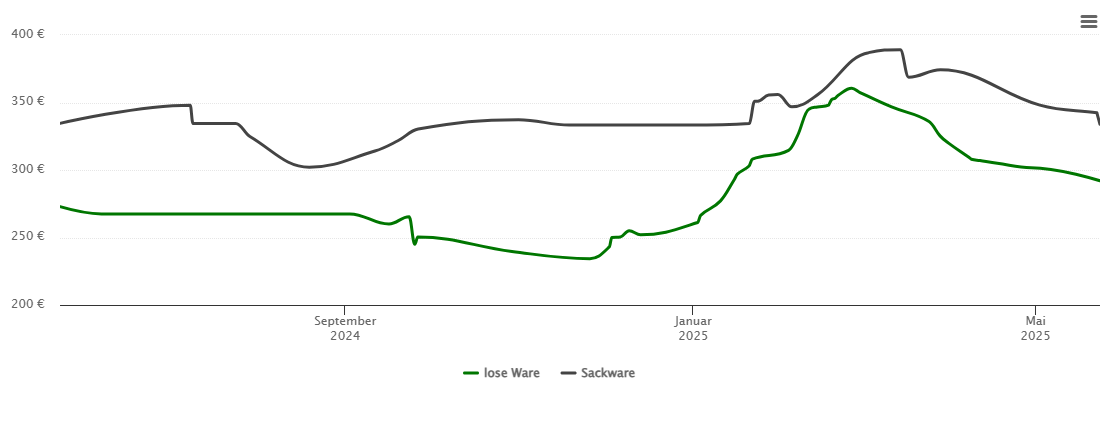 Holzpelletspreis-Chart für Königsbrunn