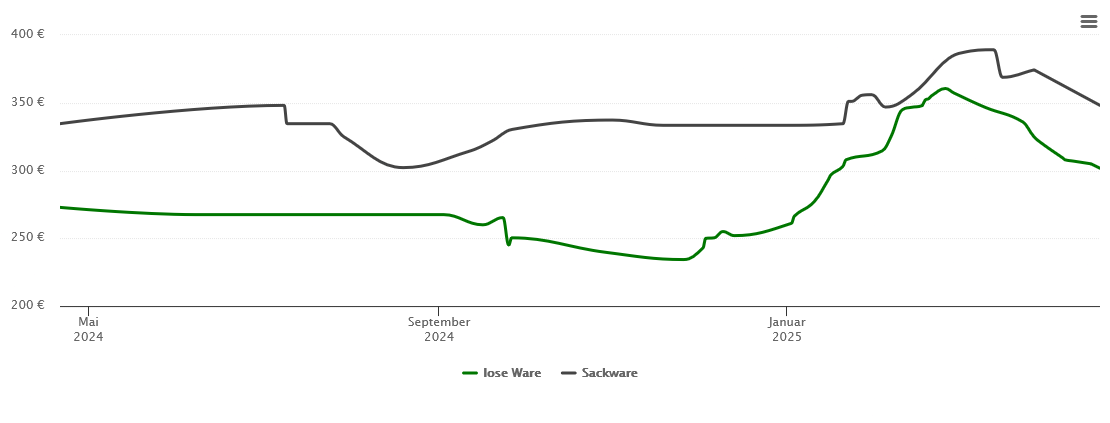 Holzpelletspreis-Chart für Gersthofen