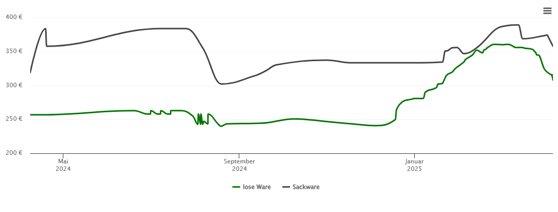 Holzpelletspreis-Chart für Dinkelscherben