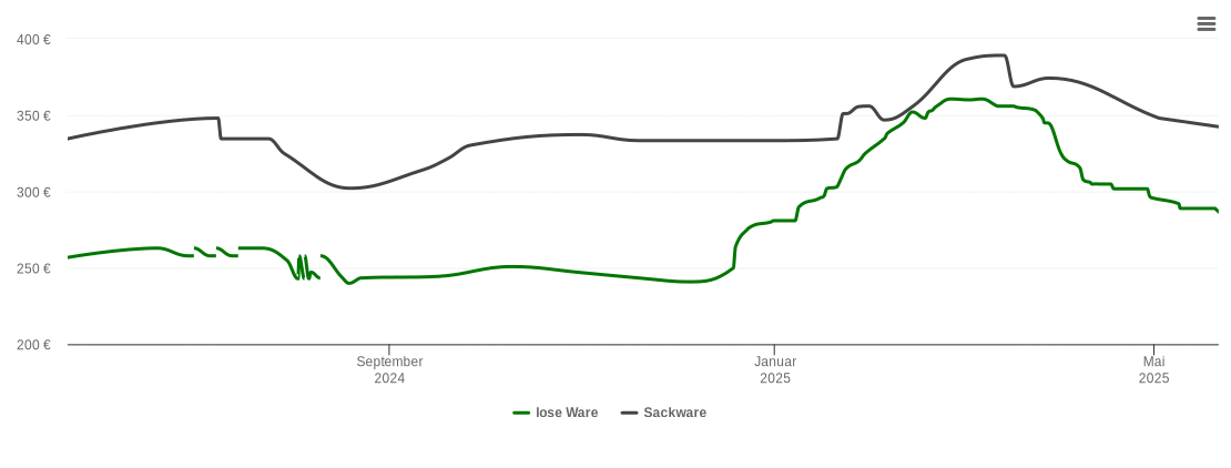 Holzpelletspreis-Chart für Zusmarshausen