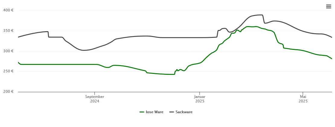 Holzpelletspreis-Chart für Affing