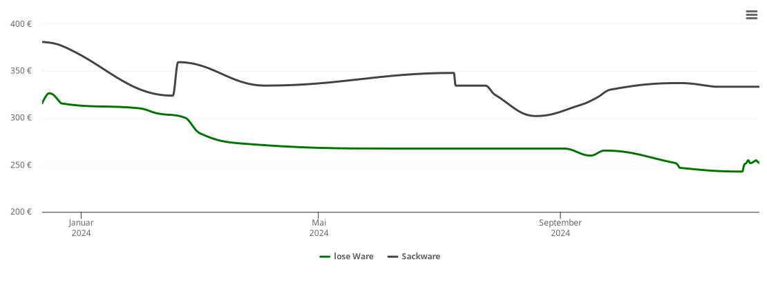 Holzpelletspreis-Chart für Todtenweis