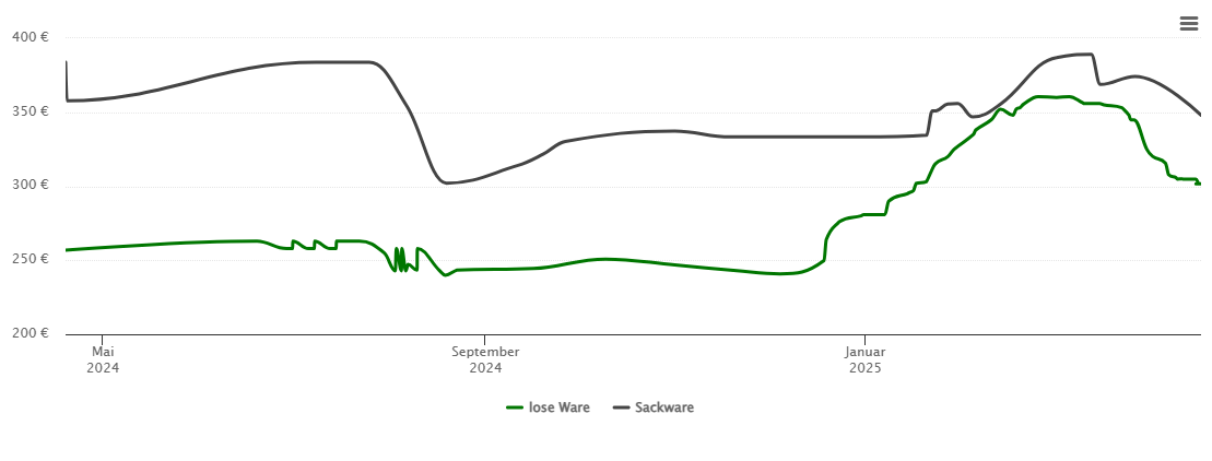 Holzpelletspreis-Chart für Altenmünster