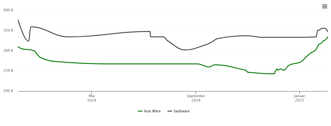 Holzpelletspreis-Chart für Dasing