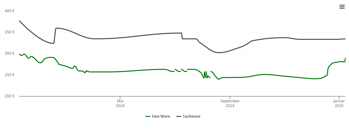 Holzpelletspreis-Chart für Gessertshausen