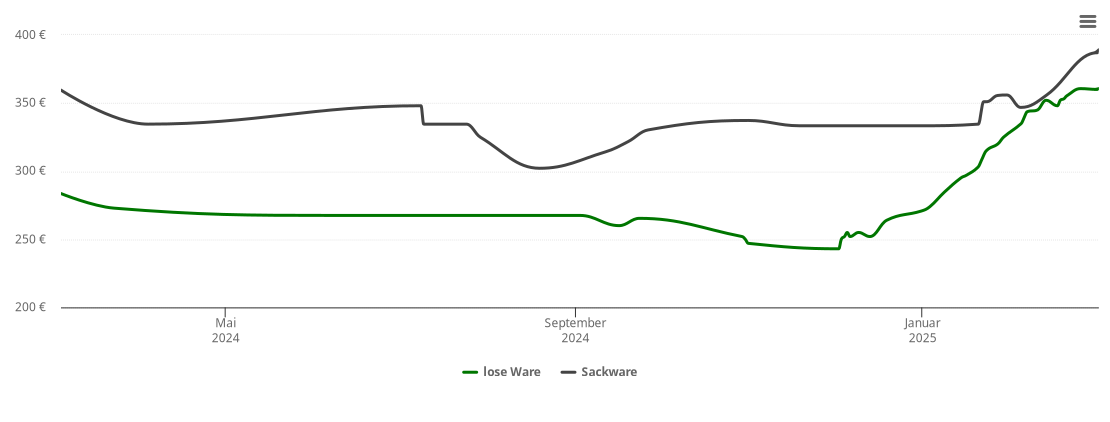 Holzpelletspreis-Chart für Langweid am Lech