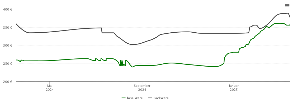 Holzpelletspreis-Chart für Heretsried