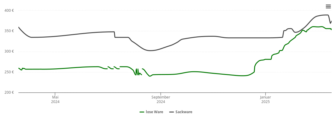 Holzpelletspreis-Chart für Thannhausen