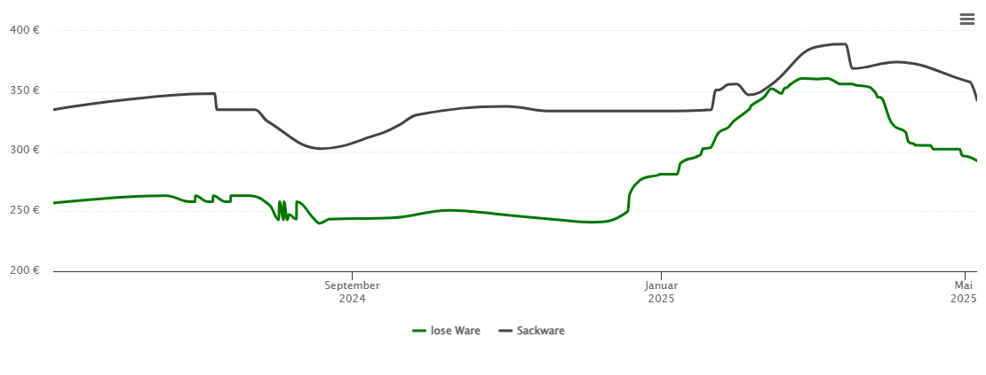 Holzpelletspreis-Chart für Ziemetshausen