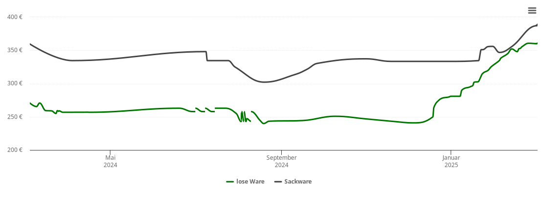 Holzpelletspreis-Chart für Adelsried