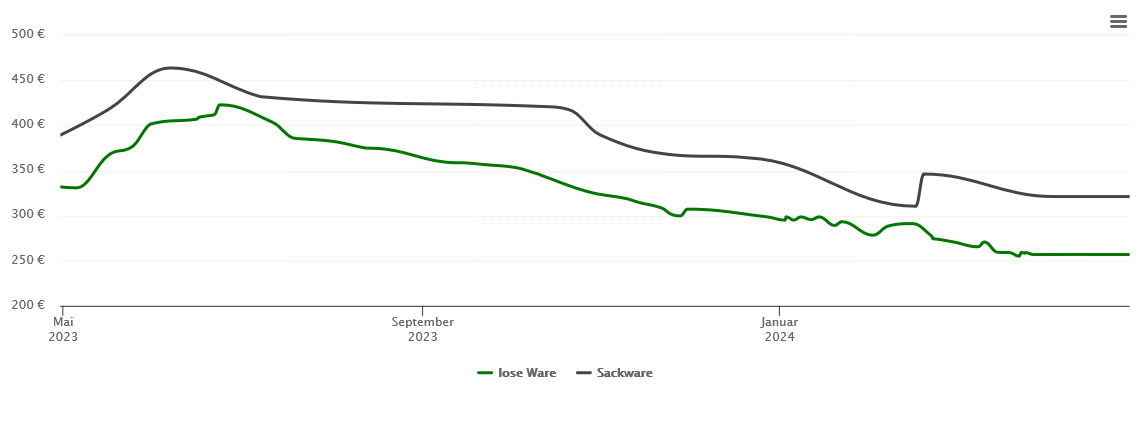 Holzpelletspreis-Chart für Aichen