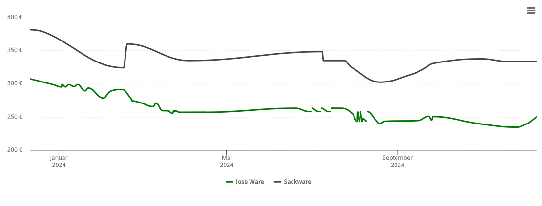 Holzpelletspreis-Chart für Aletshausen